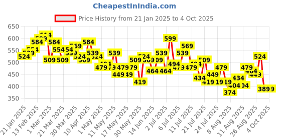 myntra.com HERE&NOW Printed One Shoulder Ruched Mesh Top here&now Price History Graph from 21 Jan 2025 to 4 Oct 2025