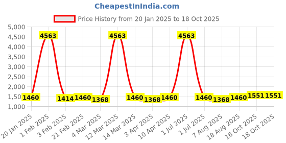 myntra.com HERE&NOW Printed Organza Unstitched Dress Material here&now Price History Graph from 20 Jan 2025 to 18 Oct 2025