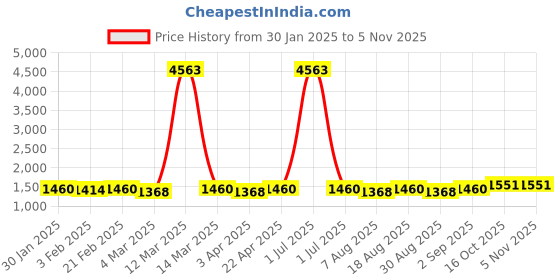 myntra.com HERE&NOW Printed Organza Unstitched Dress Material here&now Price History Graph from 30 Jan 2025 to 3 Nov 2025