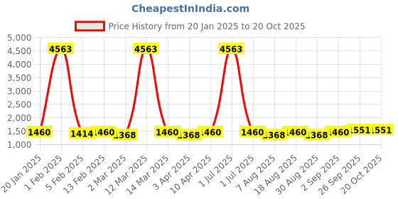 myntra.com HERE&NOW Printed Organza Unstitched Dress Material here&now Price History Graph from 20 Jan 2025 to 20 Oct 2025
