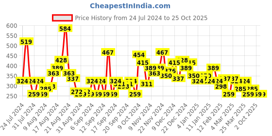 myntra.com HERE&NOW Printed Oversized Drop-Shoulder Sleeves Pure Cotton T-shirt here&now Price History Graph from 24 Jul 2024 to 25 Oct 2025