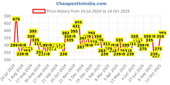 myntra.com HERE&NOW Printed Oversized Drop-Shoulder Sleeves Pure Cotton T-shirt here&now Price History Graph from 24 Jul 2024 to 13 Oct 2025