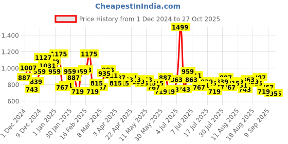 myntra.com HERE&NOW Printed Oversized Shirt Mini Dress here&now Price History Graph from 1 Dec 2024 to 27 Sep 2025