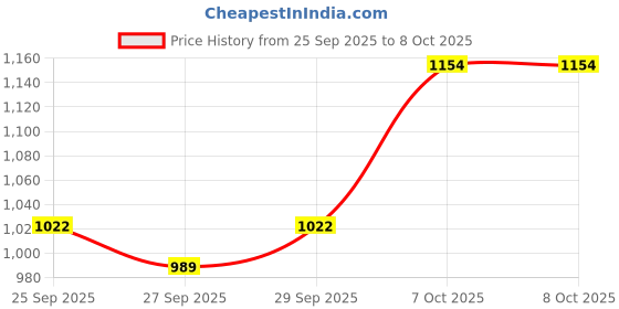 myntra.com here&now Printed Padded Jacket here&now Price History Graph from 25 Sep 2025 to 4 Oct 2025