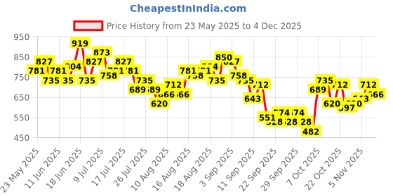 myntra.com HERE&NOW Printed Pintucks A-Line Top here&now Price History Graph from 23 May 2025 to 3 Dec 2025