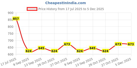 myntra.com HERE&NOW Printed Pure Chiffon Saree here&now Price History Graph from 17 Jul 2025 to 5 Dec 2025