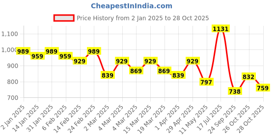 myntra.com HERE&NOW Printed Pure Cotton Bagru Saree here&now Price History Graph from 2 Jan 2025 to 28 Oct 2025