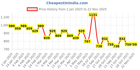 myntra.com HERE&NOW Printed Pure Cotton Bagru Saree here&now Price History Graph from 2 Jan 2025 to 21 Nov 2025