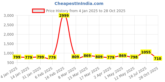 myntra.com HERE&NOW Printed Pure Cotton Bagru Saree here&now Price History Graph from 4 Jan 2025 to 28 Oct 2025