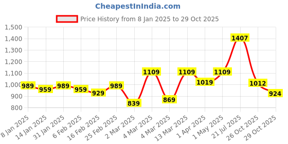 myntra.com HERE&NOW Printed Pure Cotton Bagru Saree here&now Price History Graph from 8 Jan 2025 to 26 Oct 2025