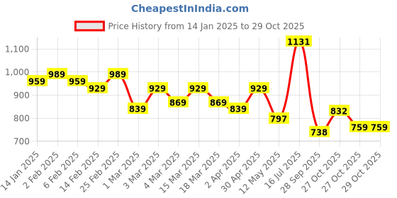 myntra.com HERE&NOW Printed Pure Cotton Bagru Saree here&now Price History Graph from 14 Jan 2025 to 29 Oct 2025