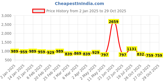 myntra.com HERE&NOW Printed Pure Cotton Bagru Saree with Blouse Piece here&now Price History Graph from 2 Jan 2025 to 29 Oct 2025
