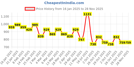 myntra.com HERE&NOW Printed Pure Cotton Bagru Saree with Blouse Piece here&now Price History Graph from 16 Jan 2025 to 27 Nov 2025