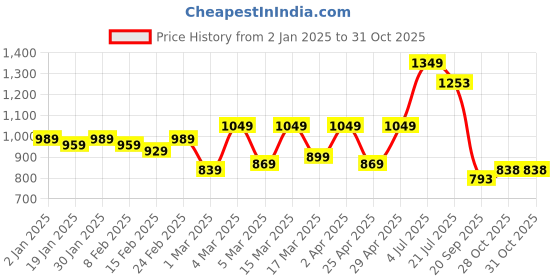myntra.com HERE&NOW Printed Pure Cotton Bhagalpuri Saree here&now Price History Graph from 2 Jan 2025 to 29 Oct 2025