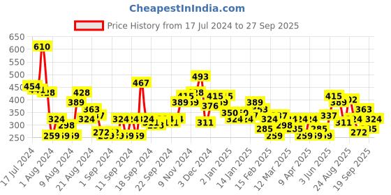 myntra.com HERE&NOW Printed Pure Cotton Boxy T-shirt here&now Price History Graph from 17 Jul 2024 to 27 Sep 2025