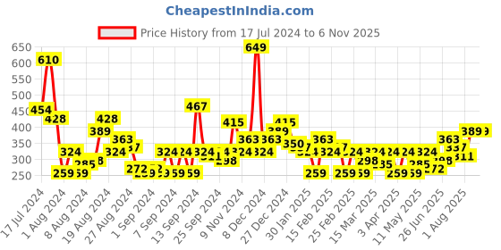 myntra.com HERE&NOW Printed Pure Cotton Boxy T-shirt here&now Price History Graph from 17 Jul 2024 to 6 Nov 2025