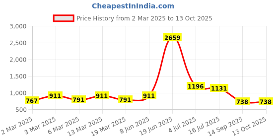 myntra.com HERE&NOW Printed Pure Cotton Ikat Saree here&now Price History Graph from 2 Mar 2025 to 13 Oct 2025