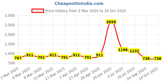 myntra.com HERE&NOW Printed Pure Cotton Ikat Saree here&now Price History Graph from 2 Mar 2025 to 14 Oct 2025