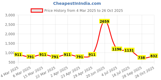 myntra.com HERE&NOW Printed Pure Cotton Ikat Saree here&now Price History Graph from 4 Mar 2025 to 26 Oct 2025