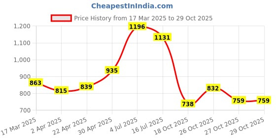 myntra.com HERE&NOW Printed Pure Cotton Ikat Saree here&now Price History Graph from 17 Mar 2025 to 29 Oct 2025