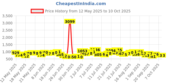 myntra.com HERE&NOW Printed Pure Cotton Kurta with Trousers & Dupatta here&now Price History Graph from 12 May 2025 to 9 Oct 2025