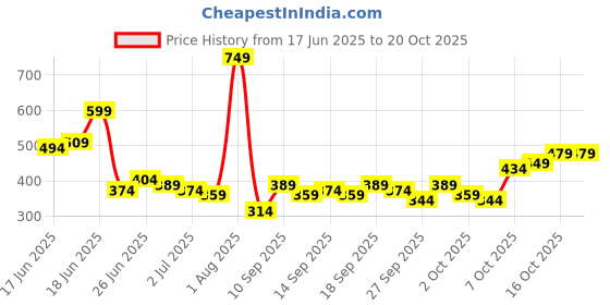 myntra.com HERE&NOW Printed Pure Cotton Oversized Longline T-shirt here&now Price History Graph from 17 Jun 2025 to 20 Oct 2025