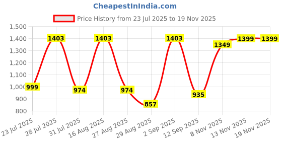myntra.com imana HERE&NOW Printed Pure Cotton Round-Neck Tunic With Palazzos Co-Ords imana Price History Graph from 23 Jul 2025 to 18 Nov 2025