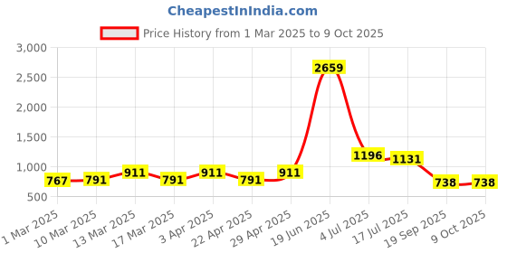myntra.com HERE&NOW Printed Pure Cotton Saree with Blouse here&now Price History Graph from 1 Mar 2025 to 9 Oct 2025