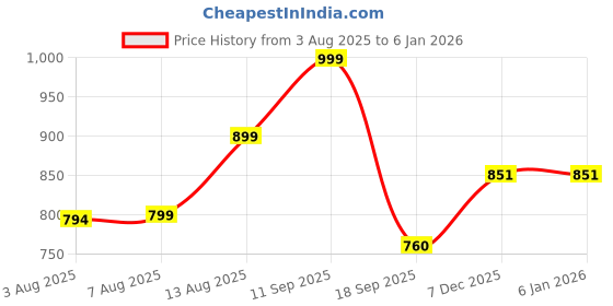 myntra.com Here&Now Printed Pure Cotton Shirt Collar Top With Trousers Co-Ords here&now Price History Graph from 3 Aug 2025 to 4 Jan 2026
