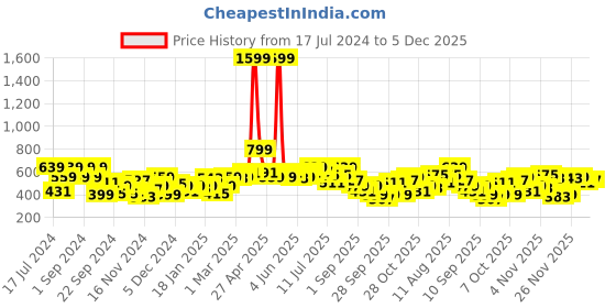 myntra.com HERE&NOW Printed Pure Cotton Sweatshirt here&now Price History Graph from 17 Jul 2024 to 5 Dec 2025