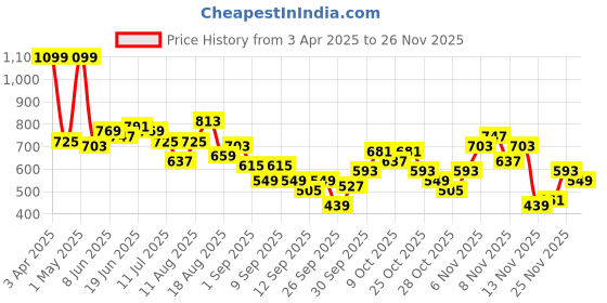 myntra.com HERE&NOW Printed Pure Cotton Sweatshirt here&now Price History Graph from 3 Apr 2025 to 25 Nov 2025
