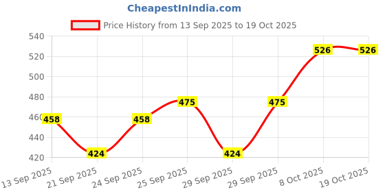 myntra.com HERE&NOW Printed Pure Cotton Sweatshirt here&now Price History Graph from 13 Sep 2025 to 17 Oct 2025
