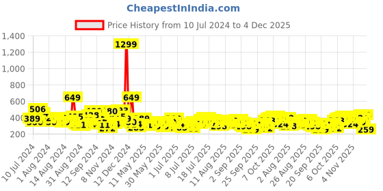myntra.com HERE&NOW Printed Pure Cotton T-shirt here&now Price History Graph from 10 Jul 2024 to 4 Dec 2025