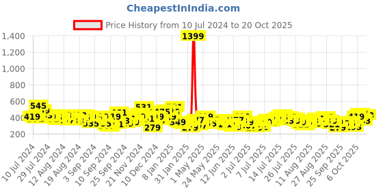 myntra.com HERE&NOW Printed Pure Cotton T-shirt here&now Price History Graph from 10 Jul 2024 to 19 Oct 2025