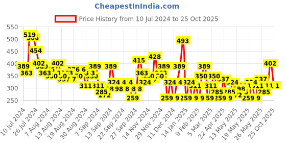 myntra.com HERE&NOW Printed Pure Cotton T-shirt here&now Price History Graph from 10 Jul 2024 to 25 Oct 2025