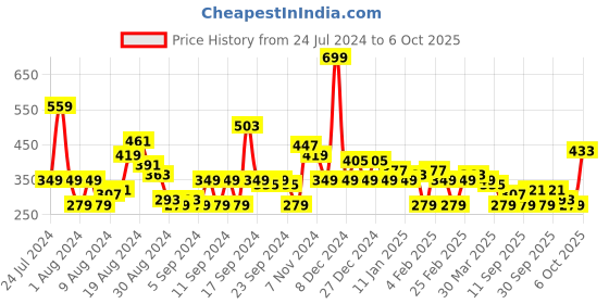 myntra.com HERE&NOW Printed Pure Cotton T-shirt here&now Price History Graph from 24 Jul 2024 to 6 Oct 2025
