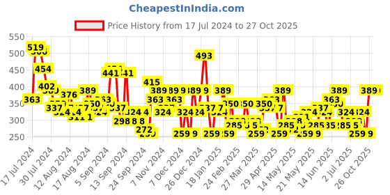 myntra.com HERE&NOW Printed Pure Cotton T-shirt here&now Price History Graph from 17 Jul 2024 to 27 Oct 2025
