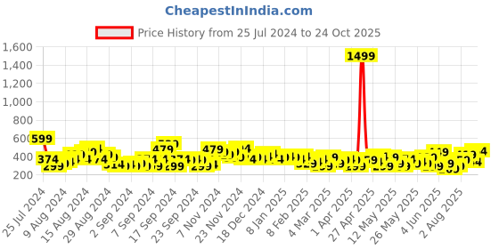 myntra.com HERE&NOW Printed Pure Cotton T-shirt here&now Price History Graph from 25 Jul 2024 to 24 Oct 2025