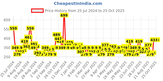 myntra.com HERE&NOW Printed Pure Cotton T-shirt here&now Price History Graph from 25 Jul 2024 to 25 Oct 2025