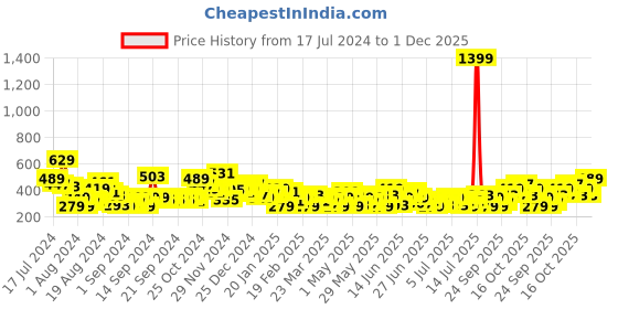 myntra.com HERE&NOW Printed Pure Cotton T-shirt here&now Price History Graph from 17 Jul 2024 to 1 Dec 2025