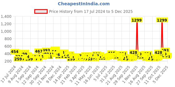 myntra.com HERE&NOW Printed Pure Cotton T-shirt here&now Price History Graph from 17 Jul 2024 to 4 Dec 2025