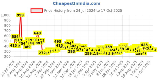 myntra.com HERE&NOW Printed Pure Cotton T-shirt here&now Price History Graph from 24 Jul 2024 to 16 Oct 2025