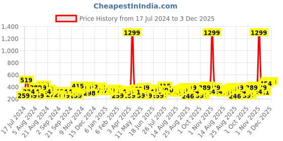 myntra.com HERE&NOW Printed Pure Cotton T-shirt here&now Price History Graph from 17 Jul 2024 to 2 Dec 2025