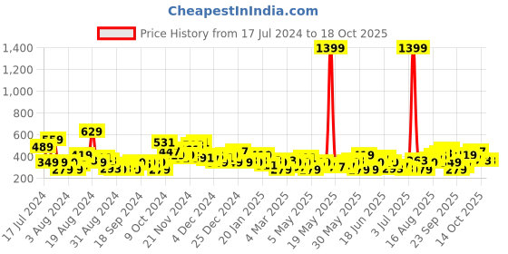 myntra.com HERE&NOW Printed Pure Cotton T-shirt here&now Price History Graph from 17 Jul 2024 to 18 Oct 2025