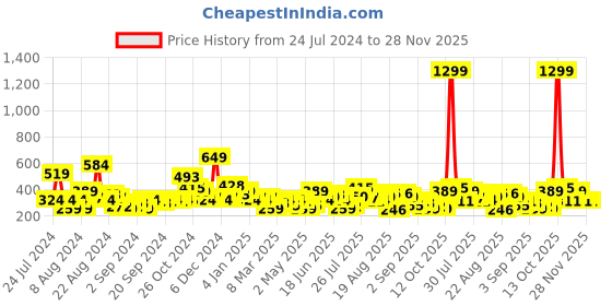myntra.com HERE&NOW Printed Pure Cotton T-shirt here&now Price History Graph from 24 Jul 2024 to 28 Nov 2025