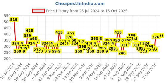 myntra.com HERE&NOW Printed Pure Cotton T-shirt here&now Price History Graph from 25 Jul 2024 to 15 Oct 2025