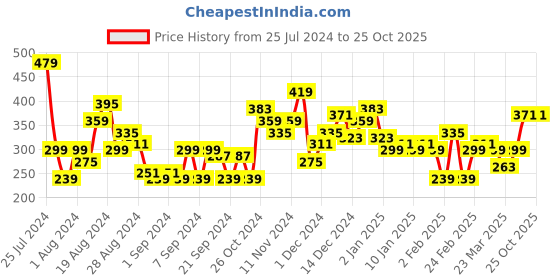 myntra.com HERE&NOW Printed Pure Cotton T-shirt here&now Price History Graph from 25 Jul 2024 to 25 Oct 2025