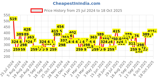 myntra.com HERE&NOW Printed Pure Cotton T-shirt here&now Price History Graph from 25 Jul 2024 to 18 Oct 2025