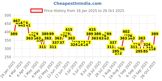myntra.com HERE&NOW Printed Pure Cotton T-shirt here&now Price History Graph from 16 Jan 2025 to 26 Oct 2025
