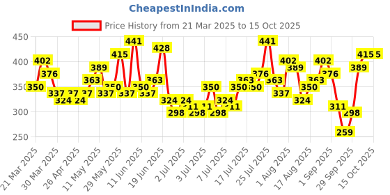 myntra.com HERE&NOW Printed Pure Cotton T-shirt here&now Price History Graph from 21 Mar 2025 to 15 Oct 2025